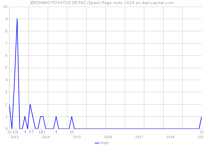 JERONIMO POYATOS DE PAZ (Spain) Page visits 2024 