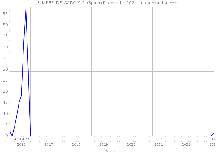 SUAREZ-DELGADO S.C. (Spain) Page visits 2024 