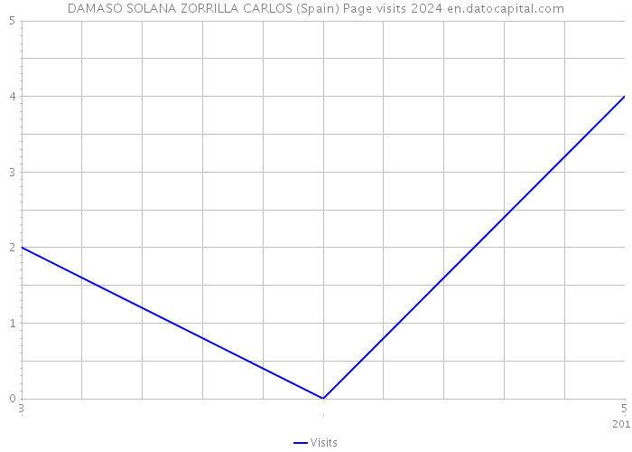 DAMASO SOLANA ZORRILLA CARLOS (Spain) Page visits 2024 