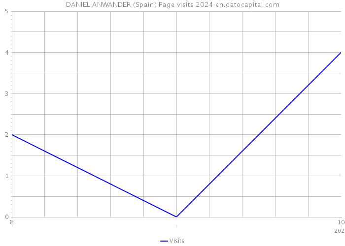 DANIEL ANWANDER (Spain) Page visits 2024 