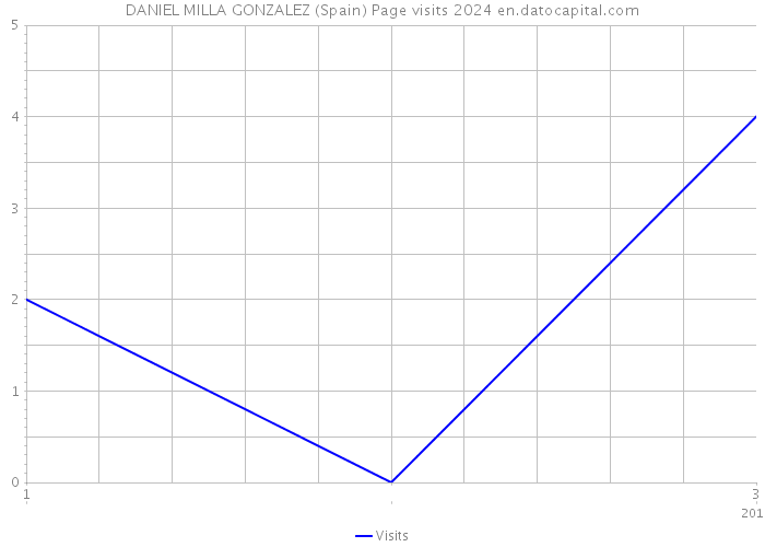 DANIEL MILLA GONZALEZ (Spain) Page visits 2024 