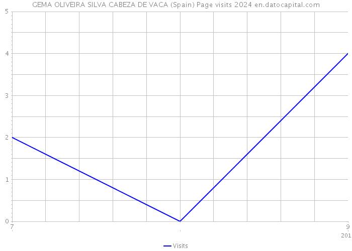 GEMA OLIVEIRA SILVA CABEZA DE VACA (Spain) Page visits 2024 