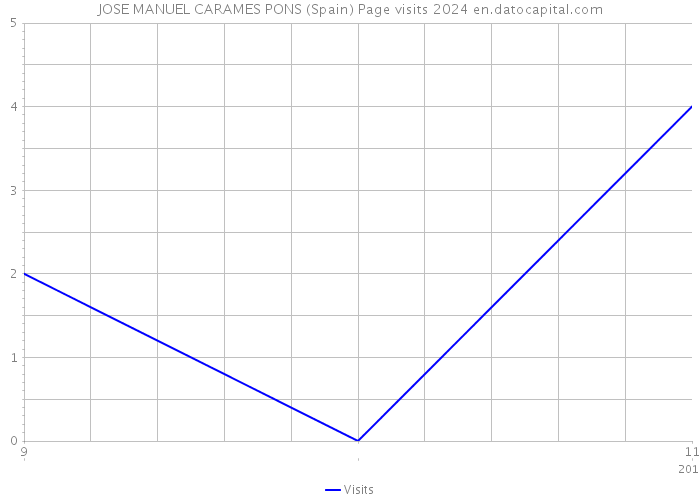 JOSE MANUEL CARAMES PONS (Spain) Page visits 2024 