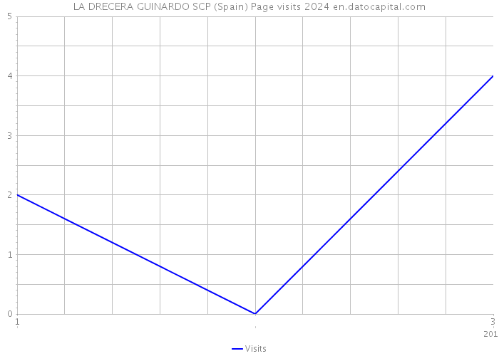 LA DRECERA GUINARDO SCP (Spain) Page visits 2024 