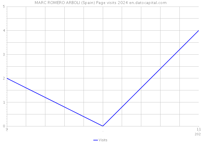 MARC ROMERO ARBOLI (Spain) Page visits 2024 