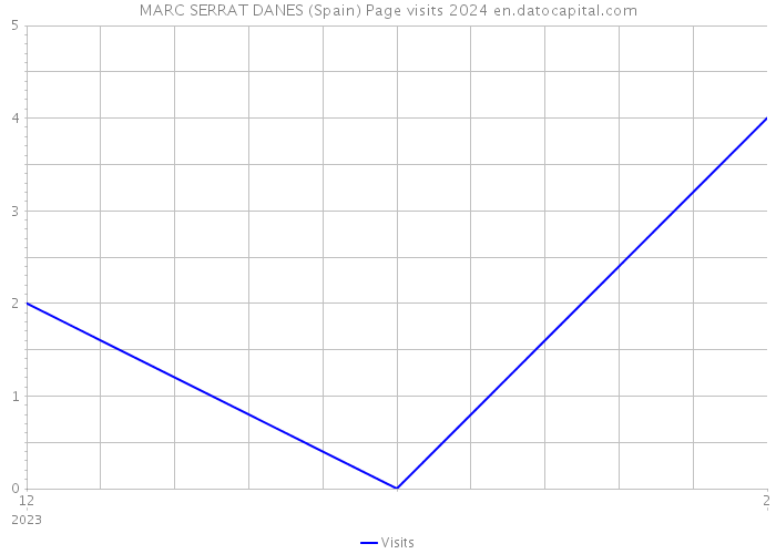 MARC SERRAT DANES (Spain) Page visits 2024 