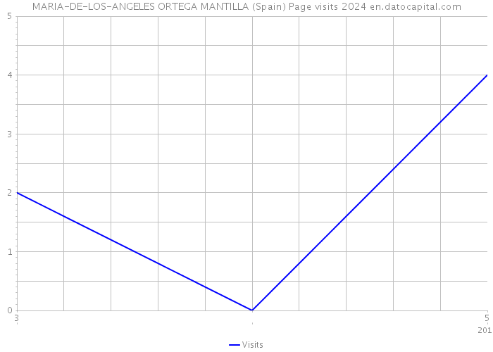 MARIA-DE-LOS-ANGELES ORTEGA MANTILLA (Spain) Page visits 2024 