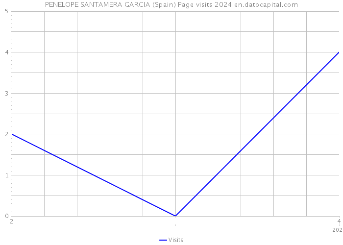 PENELOPE SANTAMERA GARCIA (Spain) Page visits 2024 