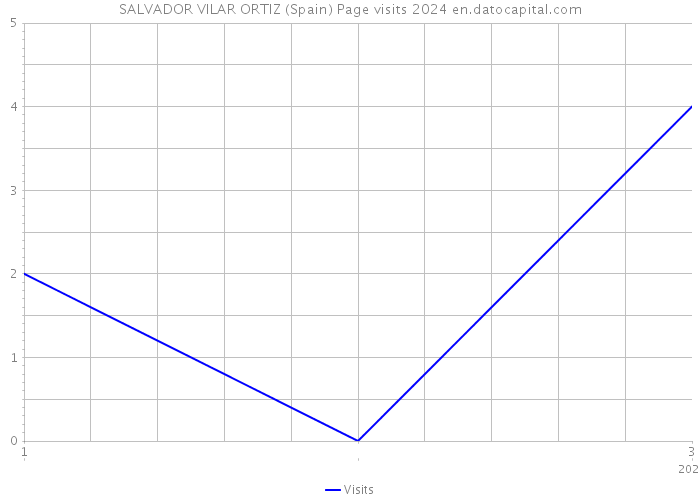 SALVADOR VILAR ORTIZ (Spain) Page visits 2024 