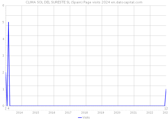 CLIMA SOL DEL SURESTE SL (Spain) Page visits 2024 