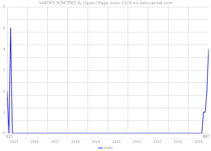 SABORS SOMTRES SL (Spain) Page visits 2024 