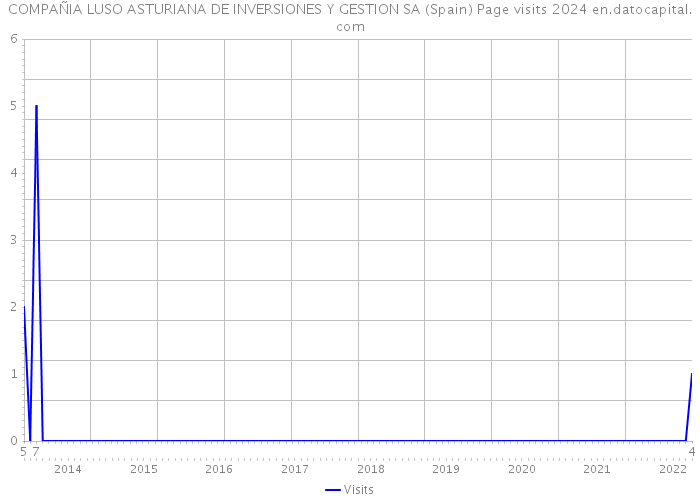 COMPAÑIA LUSO ASTURIANA DE INVERSIONES Y GESTION SA (Spain) Page visits 2024 