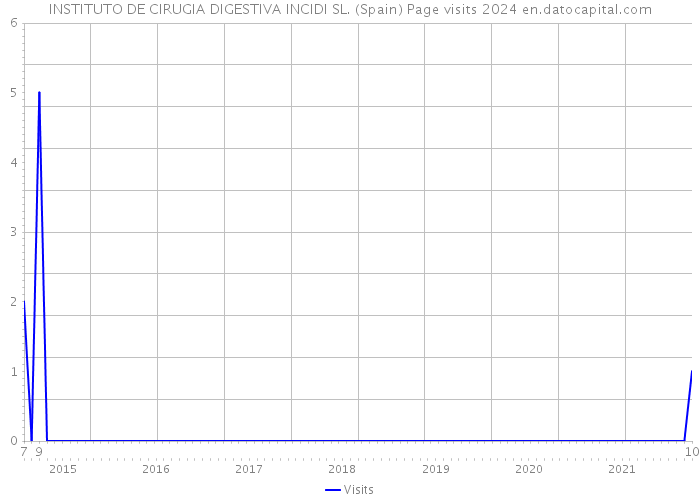 INSTITUTO DE CIRUGIA DIGESTIVA INCIDI SL. (Spain) Page visits 2024 