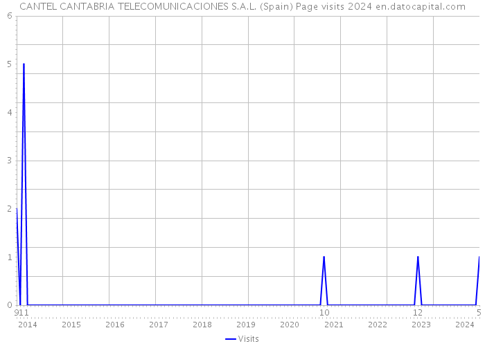 CANTEL CANTABRIA TELECOMUNICACIONES S.A.L. (Spain) Page visits 2024 