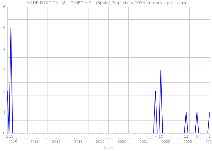 MADRID DIGITAL MULTIMEDIA SL. (Spain) Page visits 2024 