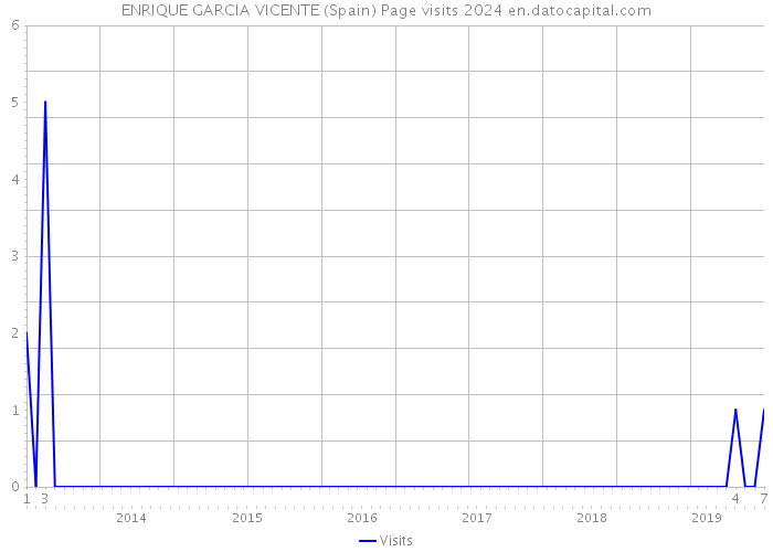 ENRIQUE GARCIA VICENTE (Spain) Page visits 2024 