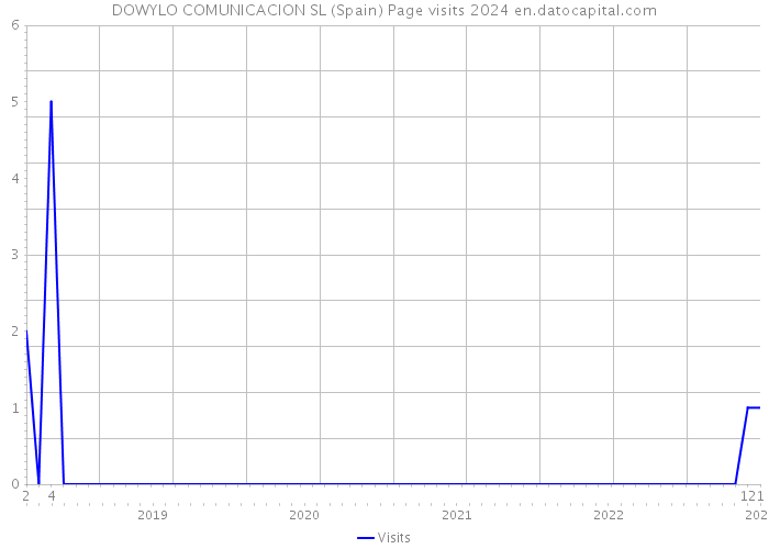 DOWYLO COMUNICACION SL (Spain) Page visits 2024 