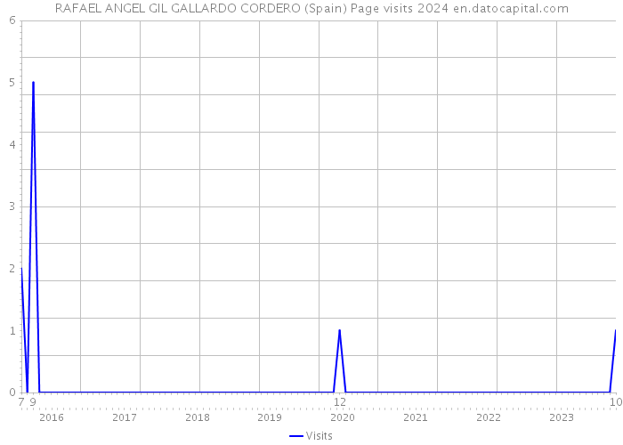 RAFAEL ANGEL GIL GALLARDO CORDERO (Spain) Page visits 2024 