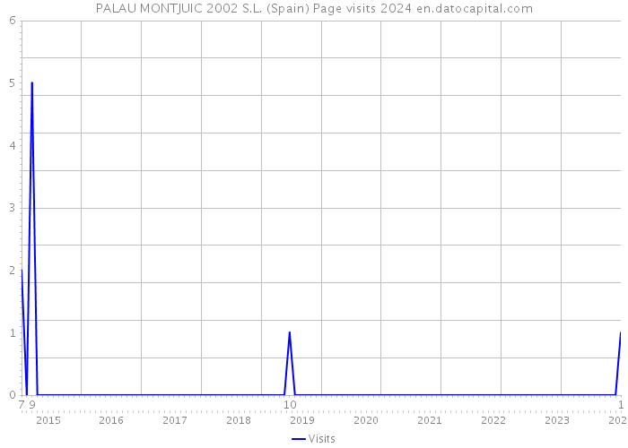 PALAU MONTJUIC 2002 S.L. (Spain) Page visits 2024 