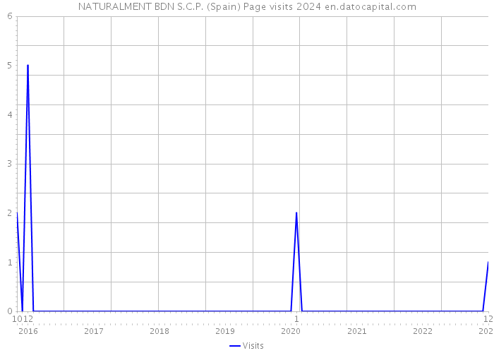 NATURALMENT BDN S.C.P. (Spain) Page visits 2024 