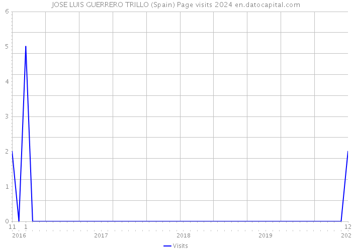 JOSE LUIS GUERRERO TRILLO (Spain) Page visits 2024 