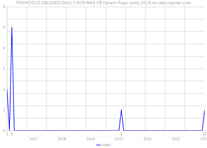 FRANCISCO DELGADO DIAZ Y DOS MAS CB (Spain) Page visits 2024 