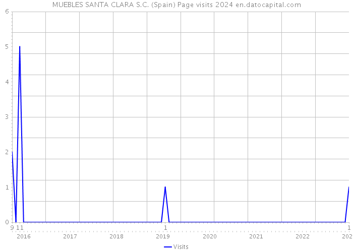 MUEBLES SANTA CLARA S.C. (Spain) Page visits 2024 