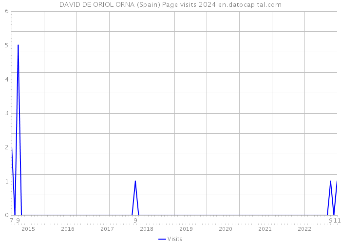 DAVID DE ORIOL ORNA (Spain) Page visits 2024 