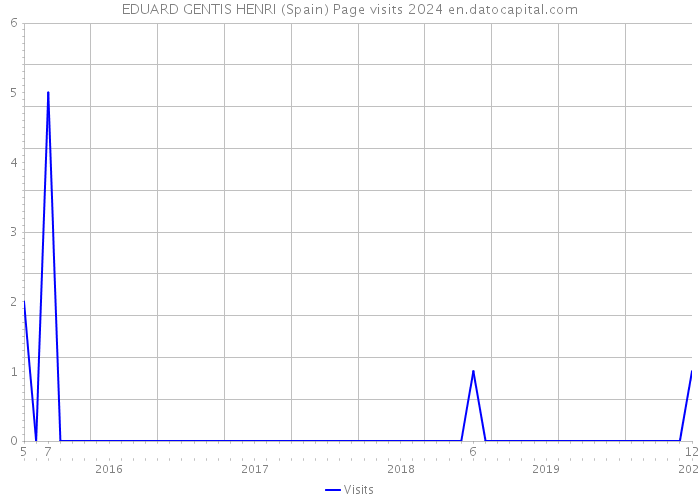 EDUARD GENTIS HENRI (Spain) Page visits 2024 