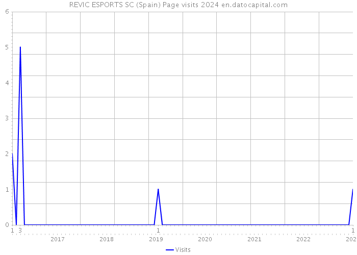 REVIC ESPORTS SC (Spain) Page visits 2024 