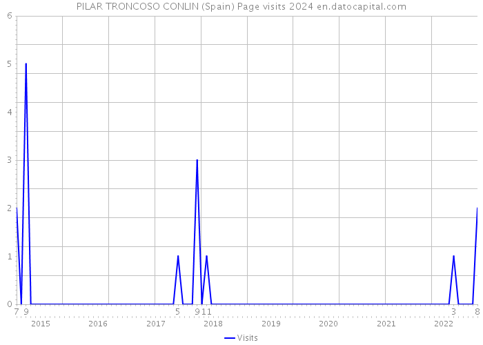 PILAR TRONCOSO CONLIN (Spain) Page visits 2024 