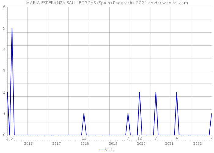 MARIA ESPERANZA BALIL FORGAS (Spain) Page visits 2024 