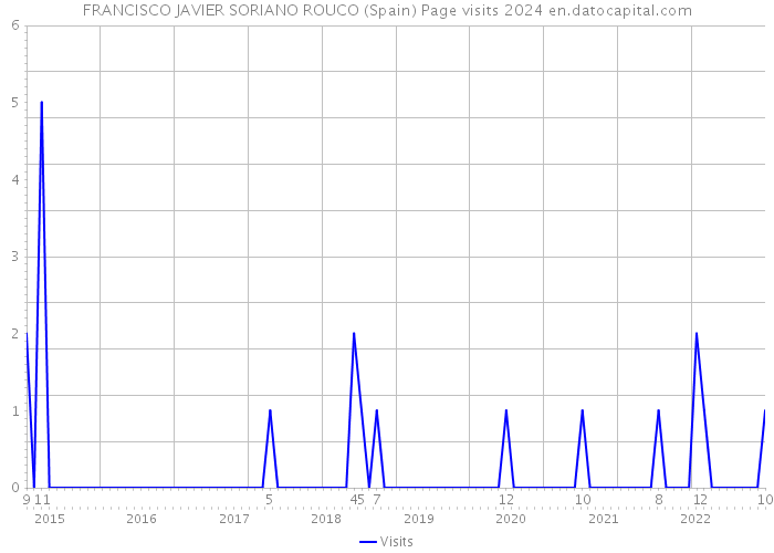 FRANCISCO JAVIER SORIANO ROUCO (Spain) Page visits 2024 