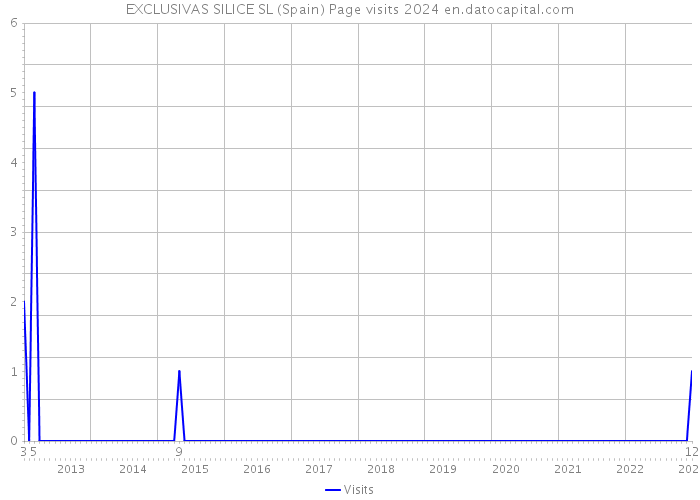 EXCLUSIVAS SILICE SL (Spain) Page visits 2024 