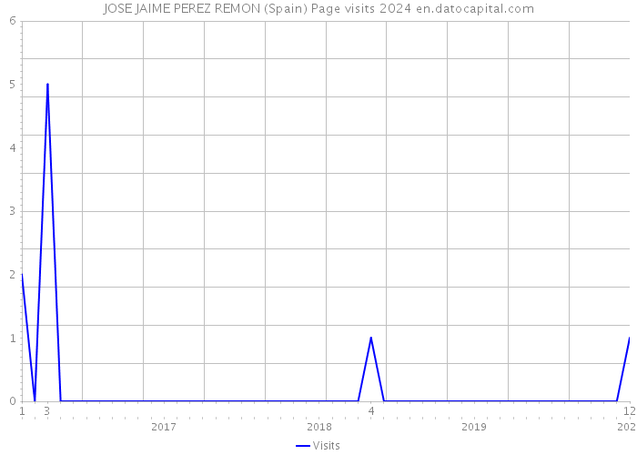 JOSE JAIME PEREZ REMON (Spain) Page visits 2024 