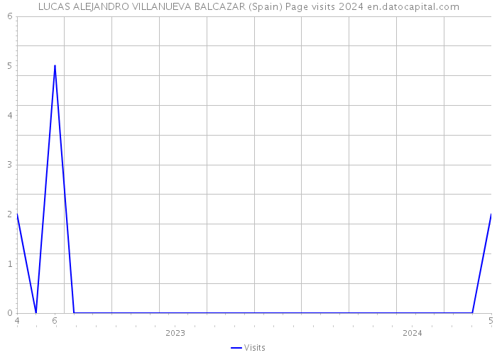 LUCAS ALEJANDRO VILLANUEVA BALCAZAR (Spain) Page visits 2024 