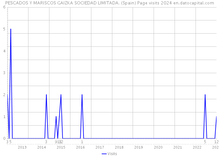 PESCADOS Y MARISCOS GAIZKA SOCIEDAD LIMITADA. (Spain) Page visits 2024 