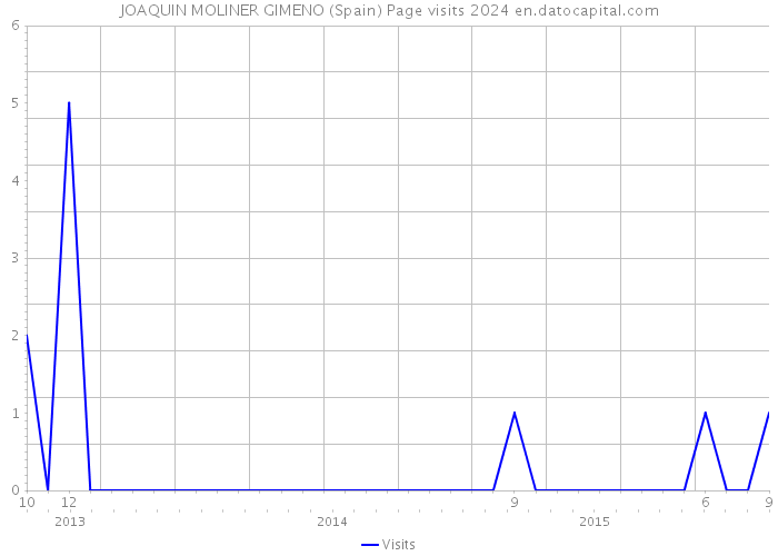 JOAQUIN MOLINER GIMENO (Spain) Page visits 2024 