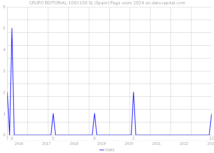 GRUPO EDITORIAL 100X100 SL (Spain) Page visits 2024 