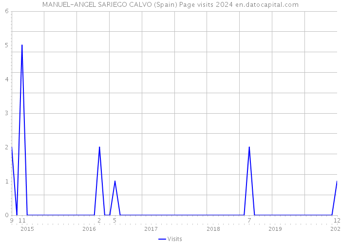 MANUEL-ANGEL SARIEGO CALVO (Spain) Page visits 2024 