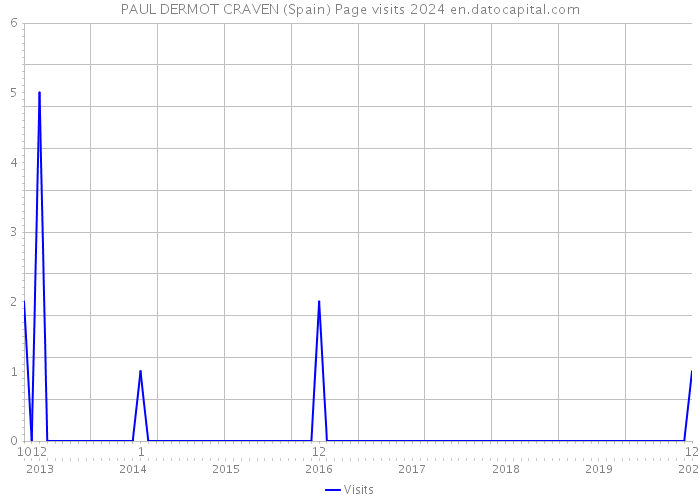 PAUL DERMOT CRAVEN (Spain) Page visits 2024 