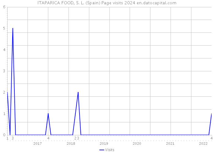 ITAPARICA FOOD, S. L. (Spain) Page visits 2024 