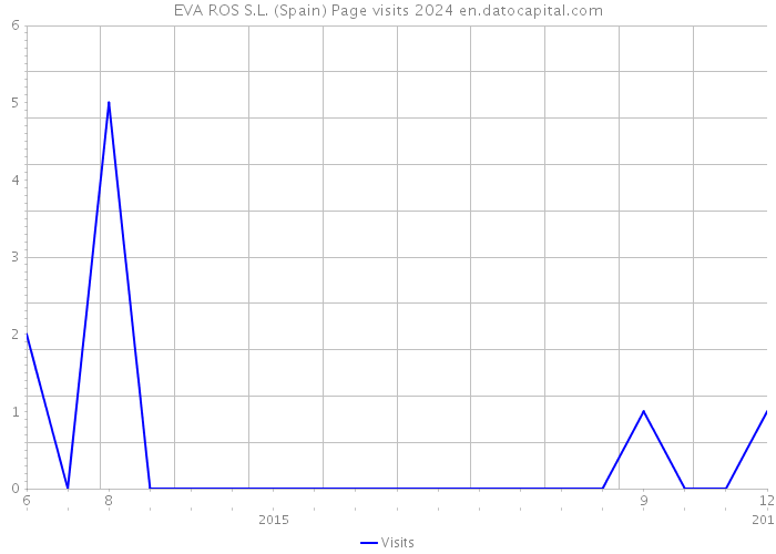 EVA ROS S.L. (Spain) Page visits 2024 