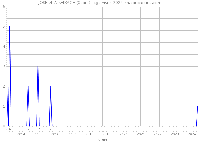 JOSE VILA REIXACH (Spain) Page visits 2024 