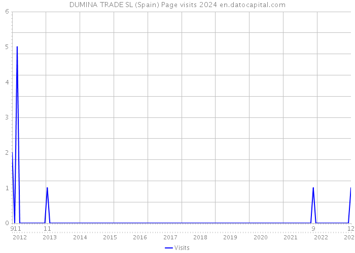 DUMINA TRADE SL (Spain) Page visits 2024 