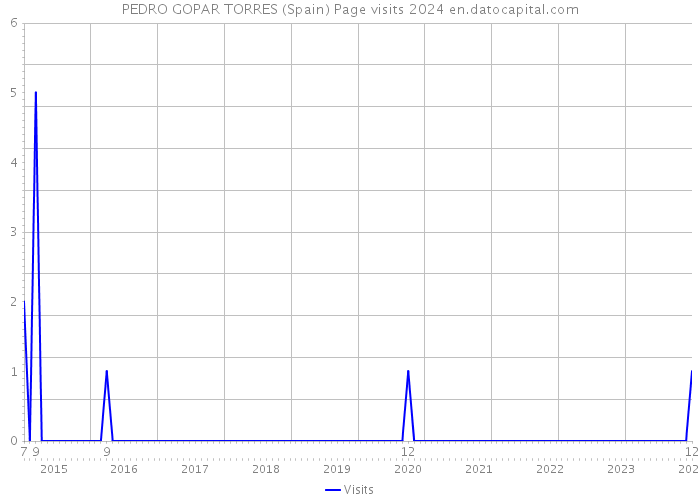 PEDRO GOPAR TORRES (Spain) Page visits 2024 