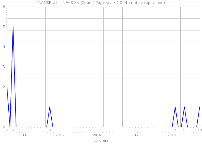 TRANSBULL LINEAS SA (Spain) Page visits 2024 