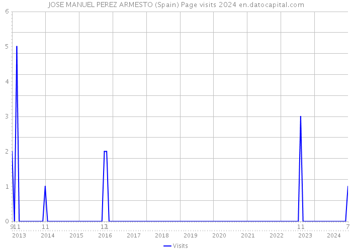 JOSE MANUEL PEREZ ARMESTO (Spain) Page visits 2024 