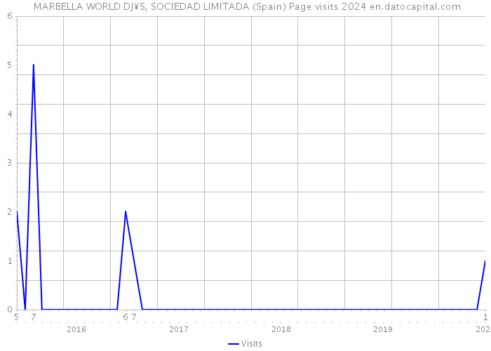  MARBELLA WORLD DJ¥S, SOCIEDAD LIMITADA (Spain) Page visits 2024 