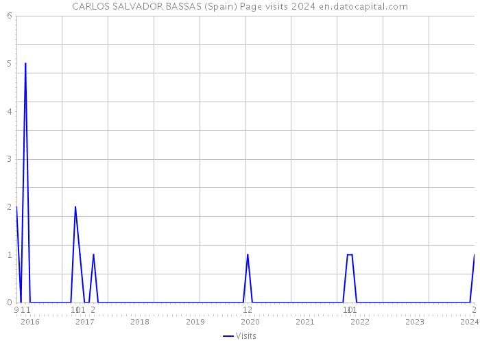 CARLOS SALVADOR BASSAS (Spain) Page visits 2024 